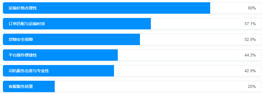 江苏省消保委调查货运平台发现：价格不透明、信息掺水、服务保障差等乱象突出
