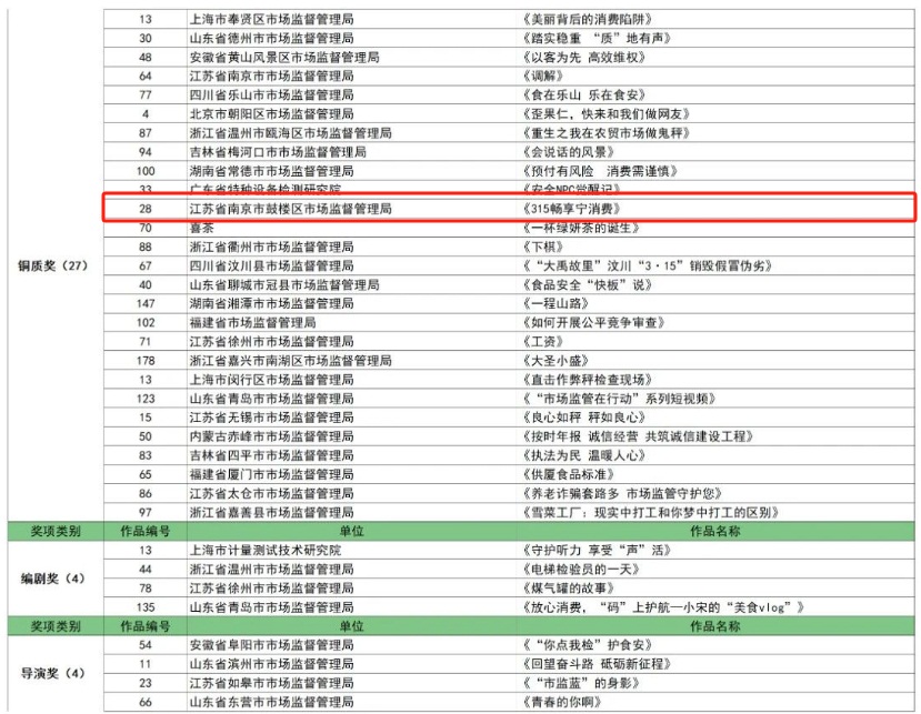  《315畅享宁消费》获全国市场监管“三微”优秀作品铜质奖