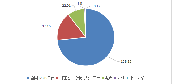  2024年浙江消费投诉总量增速首次大幅下降 为消费者挽回经济损失2.57亿元