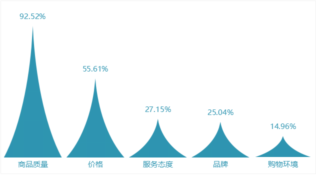 宁波城市消费环境调查显示：商品质量和价格透明度亟待优化