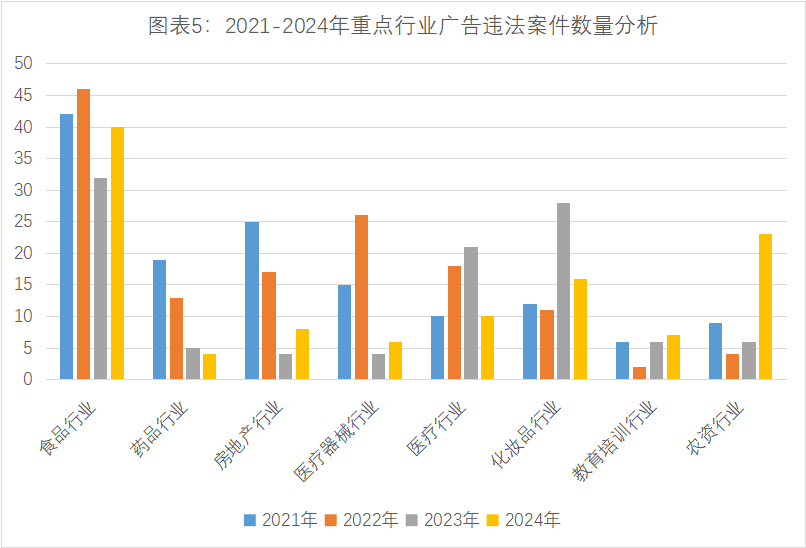 江苏盐城重点行业广告信用评价报告显示：食品行业广告违法案件多