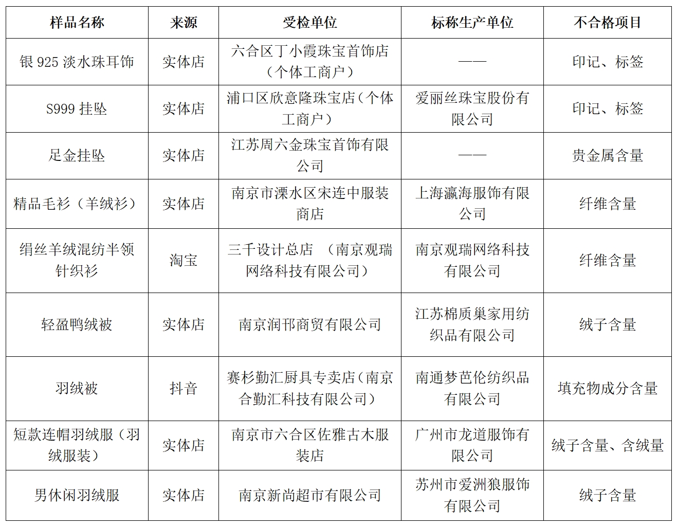  南京：一季度消费品质量监督抽查9批次产品不合格