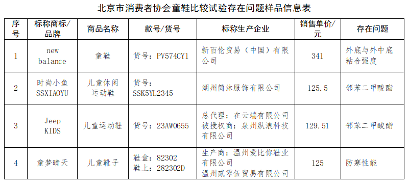 北京市消协发布童鞋比较试验结果：4件样品存在问题