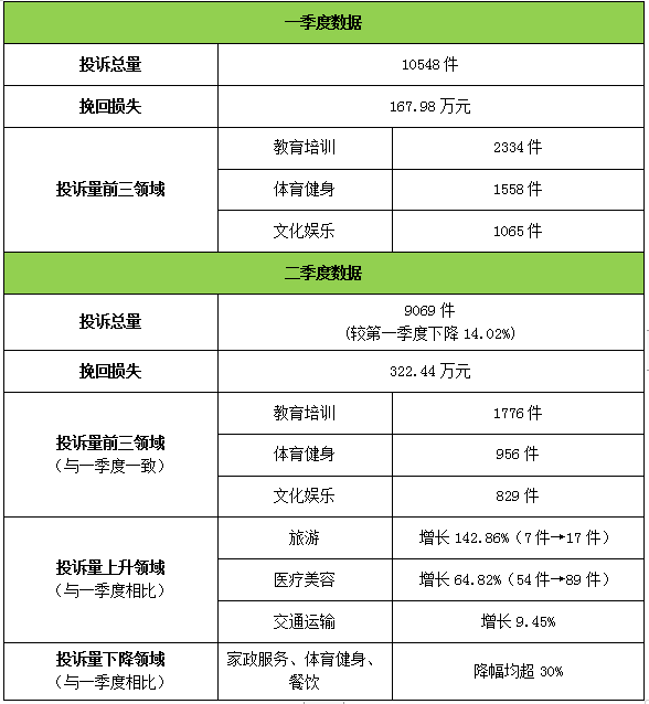 上半年廣州市消委會處理預付式消費投訴1.96萬件