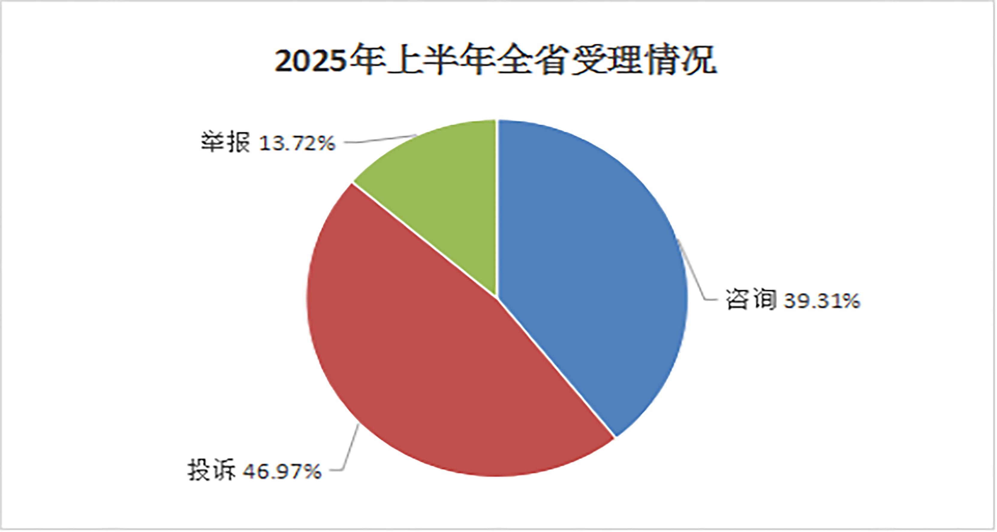  山西12315上半年为消费者挽回经济损失3600多万元