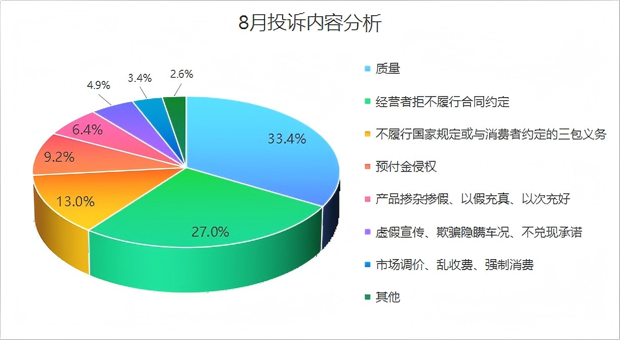 南京8月汽车歌咏量环比涨40.8% 品质下场占比超三成