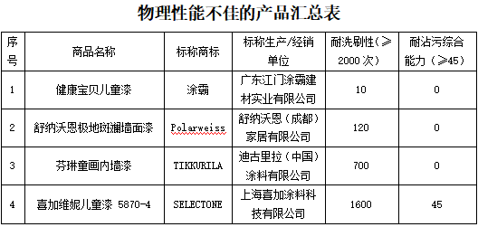  儿童涂料能安心使用吗？上海市消保委发布比较试验结果