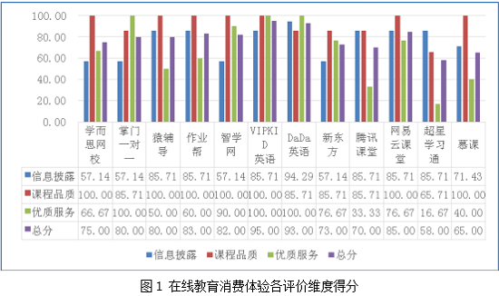 在线教育平台怎么选 浙江省消保委用数据告诉你