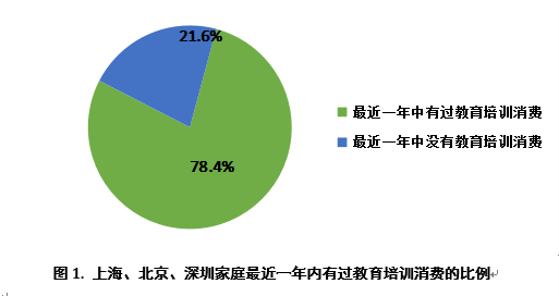  沪京深青少年教育培训消费大调查 超六成家庭有非常不满情况