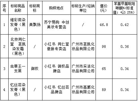 上海市消保委测试41款染发剂 “纯植物”“纯做作”不靠谱