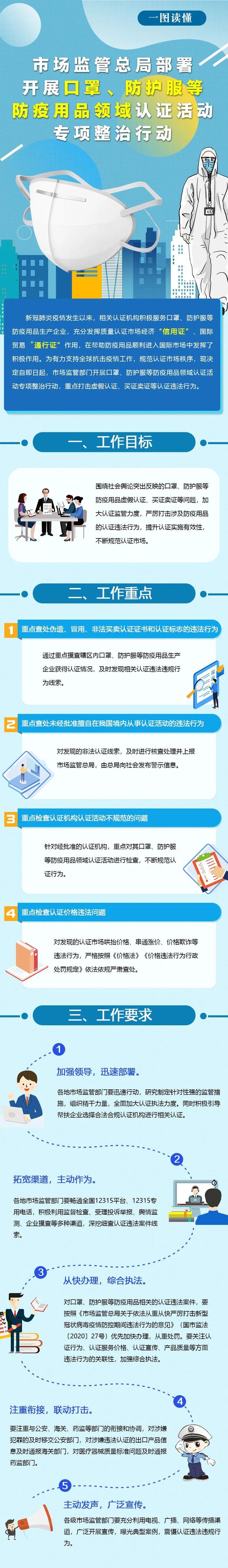 一图读懂｜市场监管总局关于开展口罩、防护服等防疫用品领域认证活动专项整治行动的通知