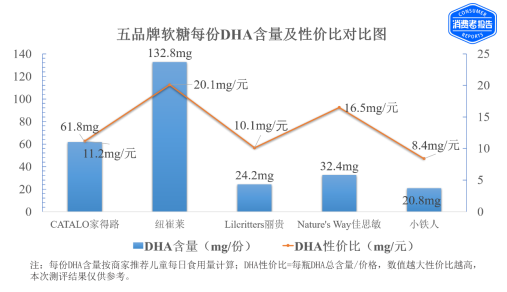 谁是性价比之选？5款儿童DHA软糖测评来了