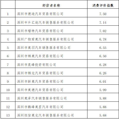哪家奥迪经销商的口碑好？深圳消委会发布消费评价指数排行榜