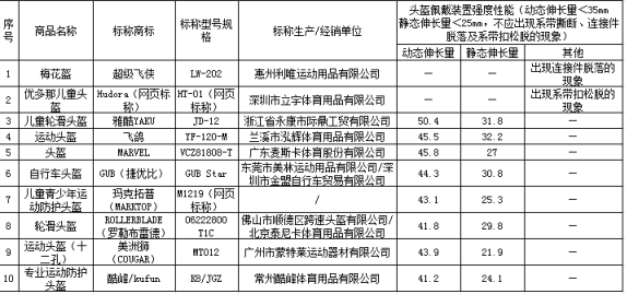  19款儿童运动头盔不达标 涉及超级飞侠、飞鸽等品牌