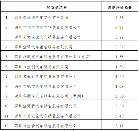 深圳宣告宝马汽车破费评估指数排行榜