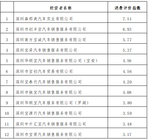 深圳发布宝马汽车消费评价指数排行榜 