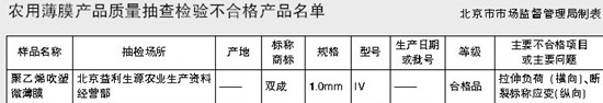 北京市场监管局宣告抽检服从 “双成”聚乙烯吹塑浅陋膜不同格