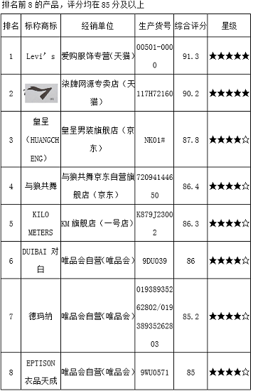 黑龙江省消协测试70款牛仔裤 半数不未达标