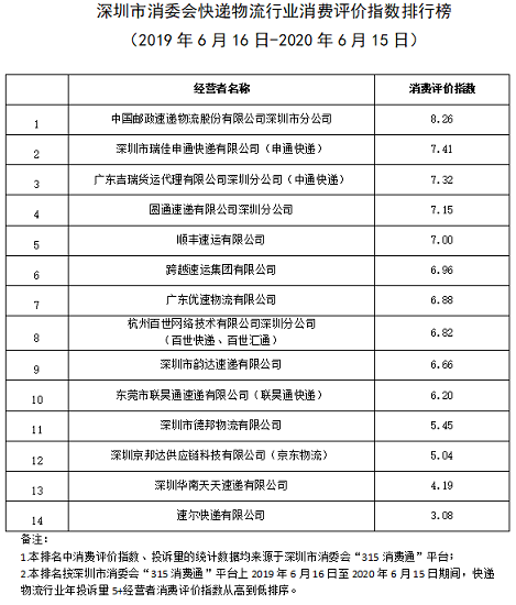  快递物流哪家好 深圳市消委会公布排行榜