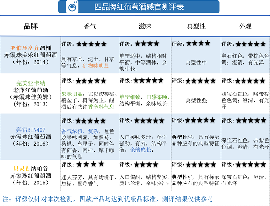  进口红葡萄酒该怎么选 看看这4款酒测评结果