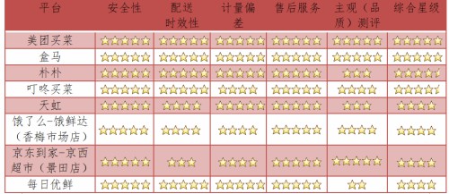  深圳测评8家生鲜电商：安全达标 水产品不足秤