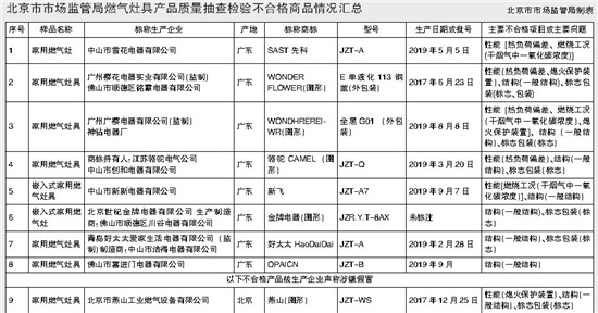 北京市市场监管局威信宣告 “SAST先科”“好太太”等9款燃气灶具存隐患