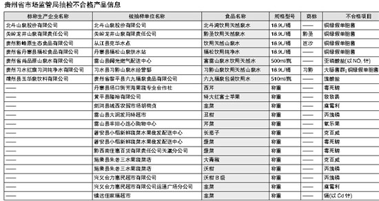 贵州省抽检7批次饮用水份比方尺度致病菌超标下场突出
