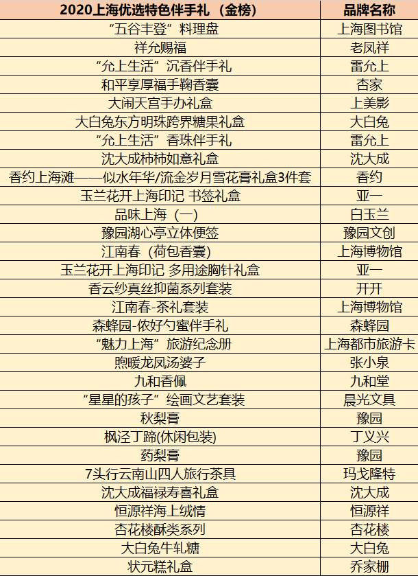 2020上海特色伴手礼名单宣告 老凤祥等品牌上榜