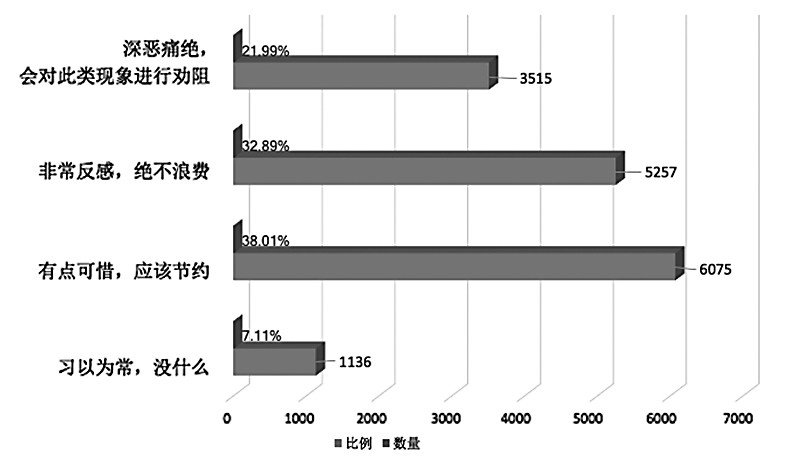 河北省消保委：超九成消费者反对餐饮浪费行为