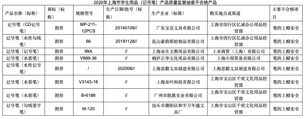 上海：8批次记号笔产品抽检不合格