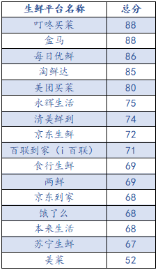16家生鲜平台哪家好？上海市消保委评测服从出炉