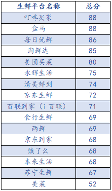 16家生鲜平台哪家好？上海市消保委评测结果出炉