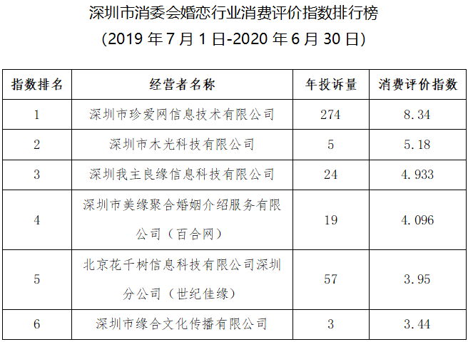 想找对象的看过来  深圳消委会发布婚恋机构评价排行榜 