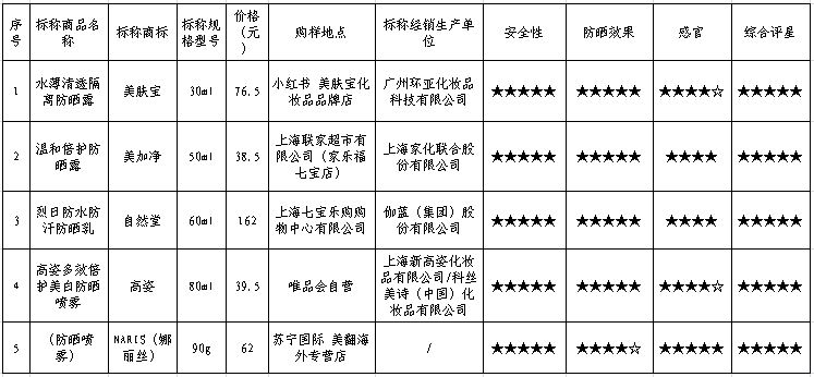 上海消保委测评20件防晒化装品 美加净、做作堂等国产物牌获5星