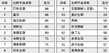 开展线上生鲜平台消费评价 上海市消保委助力在线新经济发展 