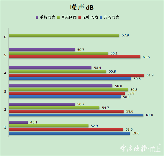  宁波消保委测评20款风扇发现 无叶风扇各方面都落后
