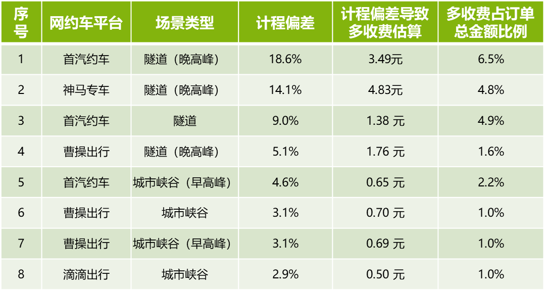 上海消保委测评10家网约车平台 超半数订单被多收费