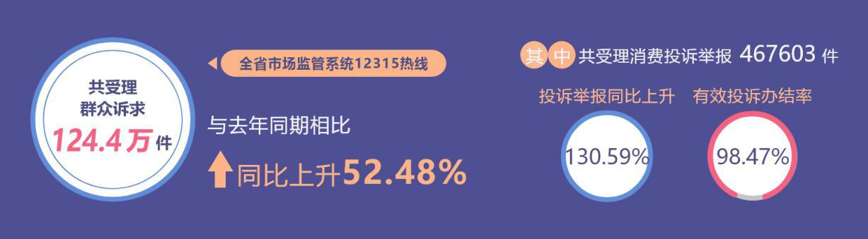 2020年江苏12315平台为消费者挽回经济损失2.4亿元