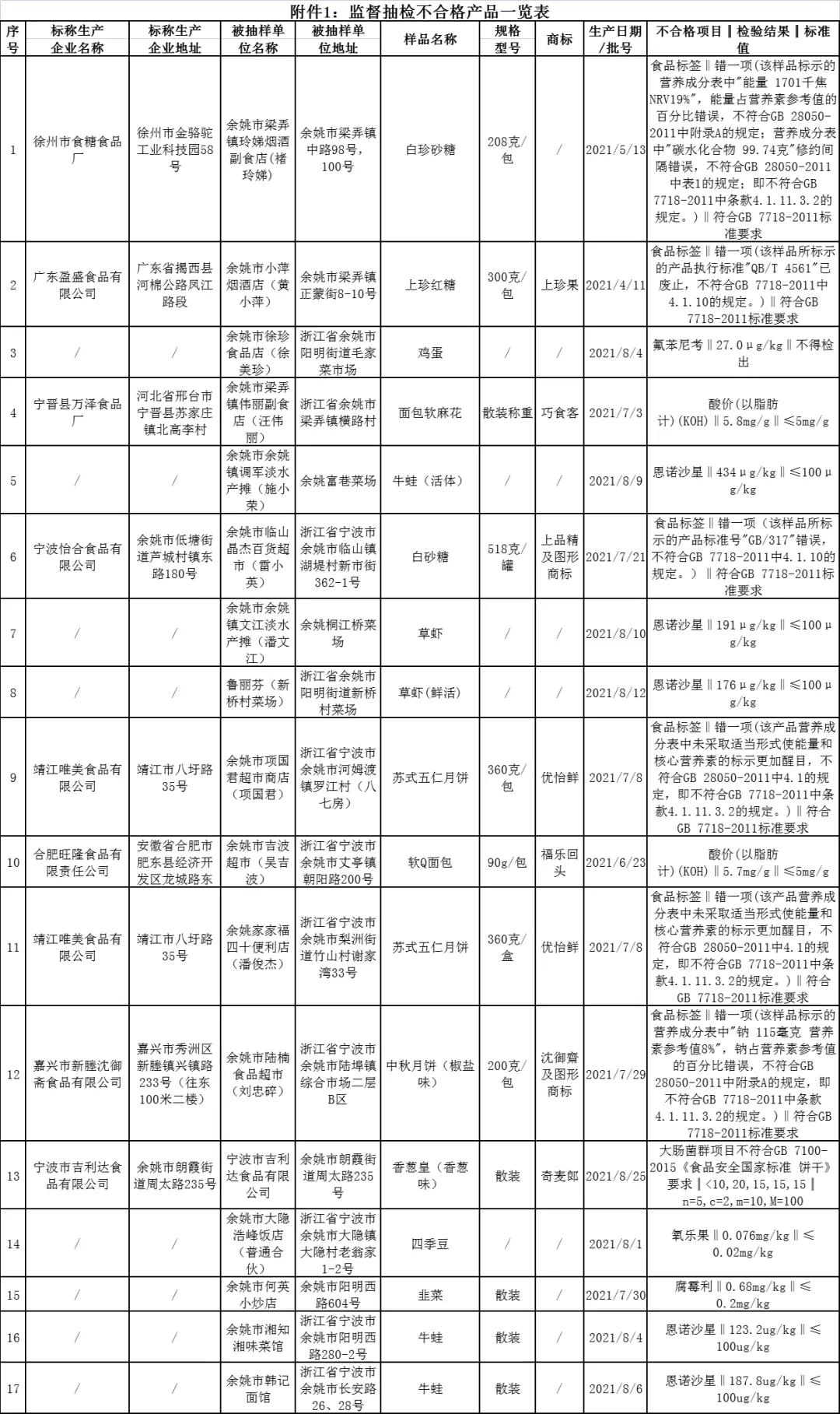  浙江余姚公布食品抽检情况 市场快检261批次全部合格