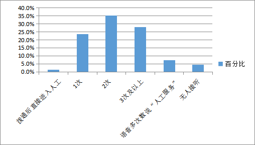 藏得深、坐席忙、打不通 福建省消委会测评68条客户服务热线人工服务