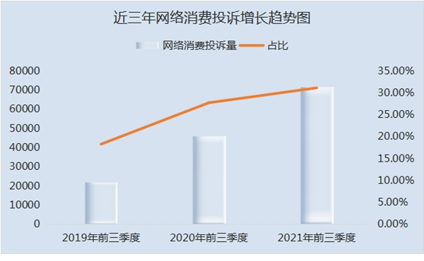  湖北：网络消费投诉呈现五大新趋势