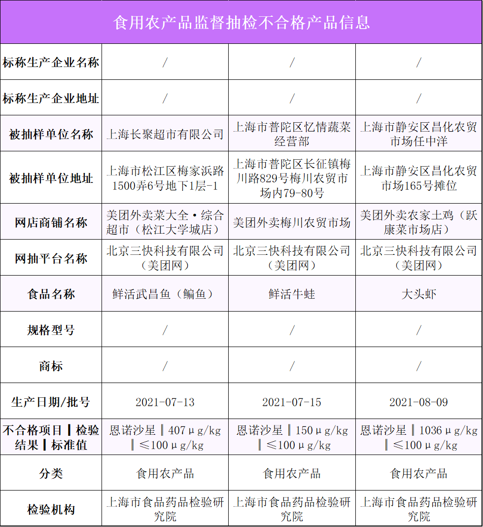  上海：牛蛙等3批次食品不合格