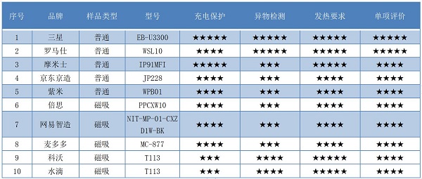 深圳发布无线充电宝比较试验结果：三星标签标识、安全性表现均佳