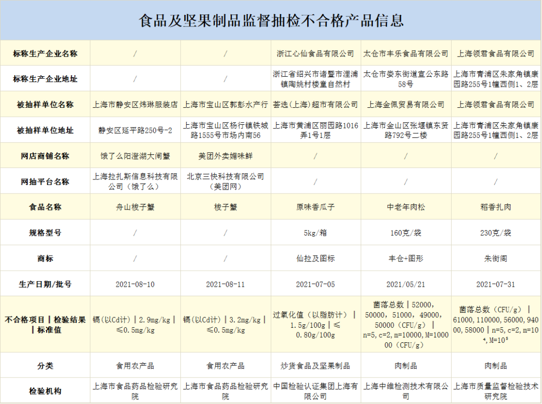  上海：原味香瓜子等5批次产品不合格