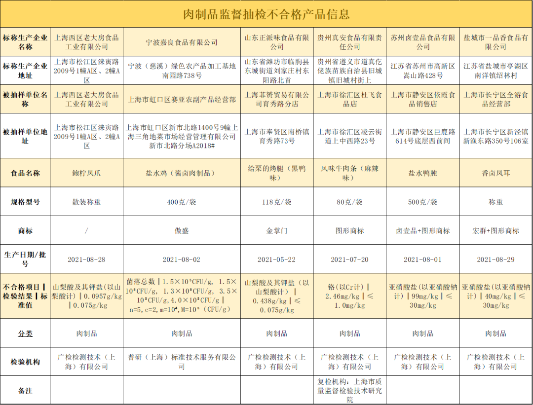  上海：盐水鸡等6批次食品不合格