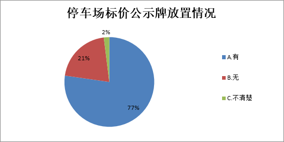  河北发布公共场所停车服务情况调查报告 超六成消费者遭遇过“霸王条款”