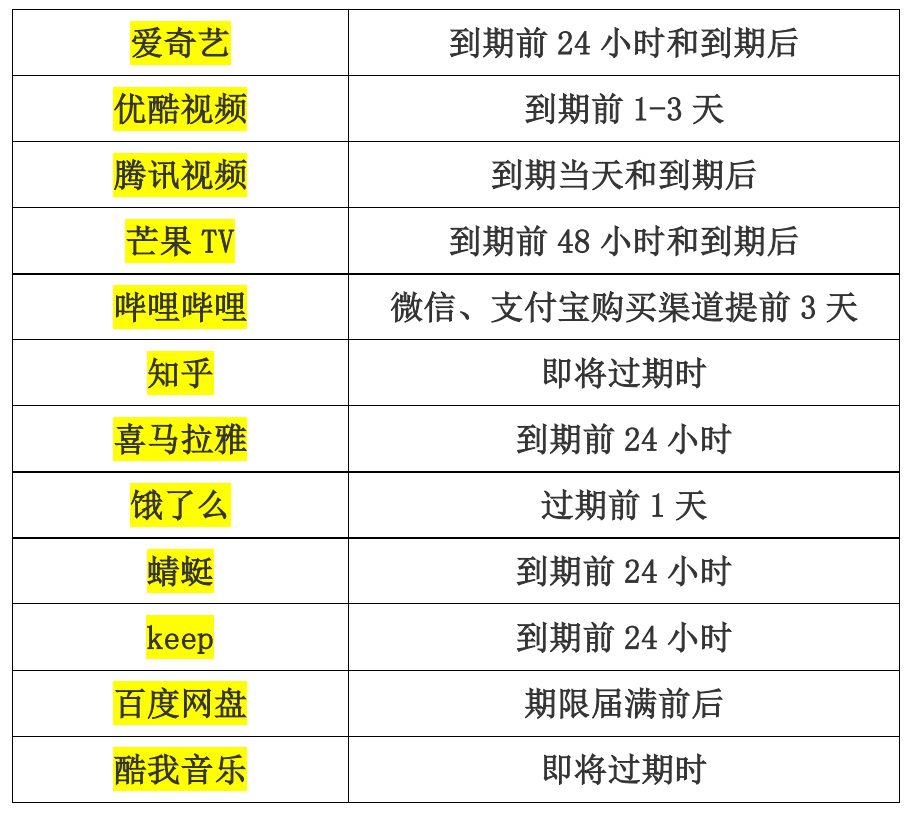 上海市消保委调查APP自动续费扣款期限 B站提前3天扣费