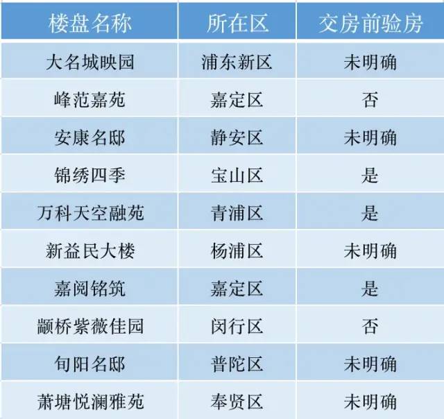  买新房可以预看房吗？上海市消保委调查显示：近3成受访楼盘表示可提前验房