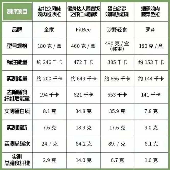 上海市消保委测评热销轻食产品：沙野轻食等品牌热量低标