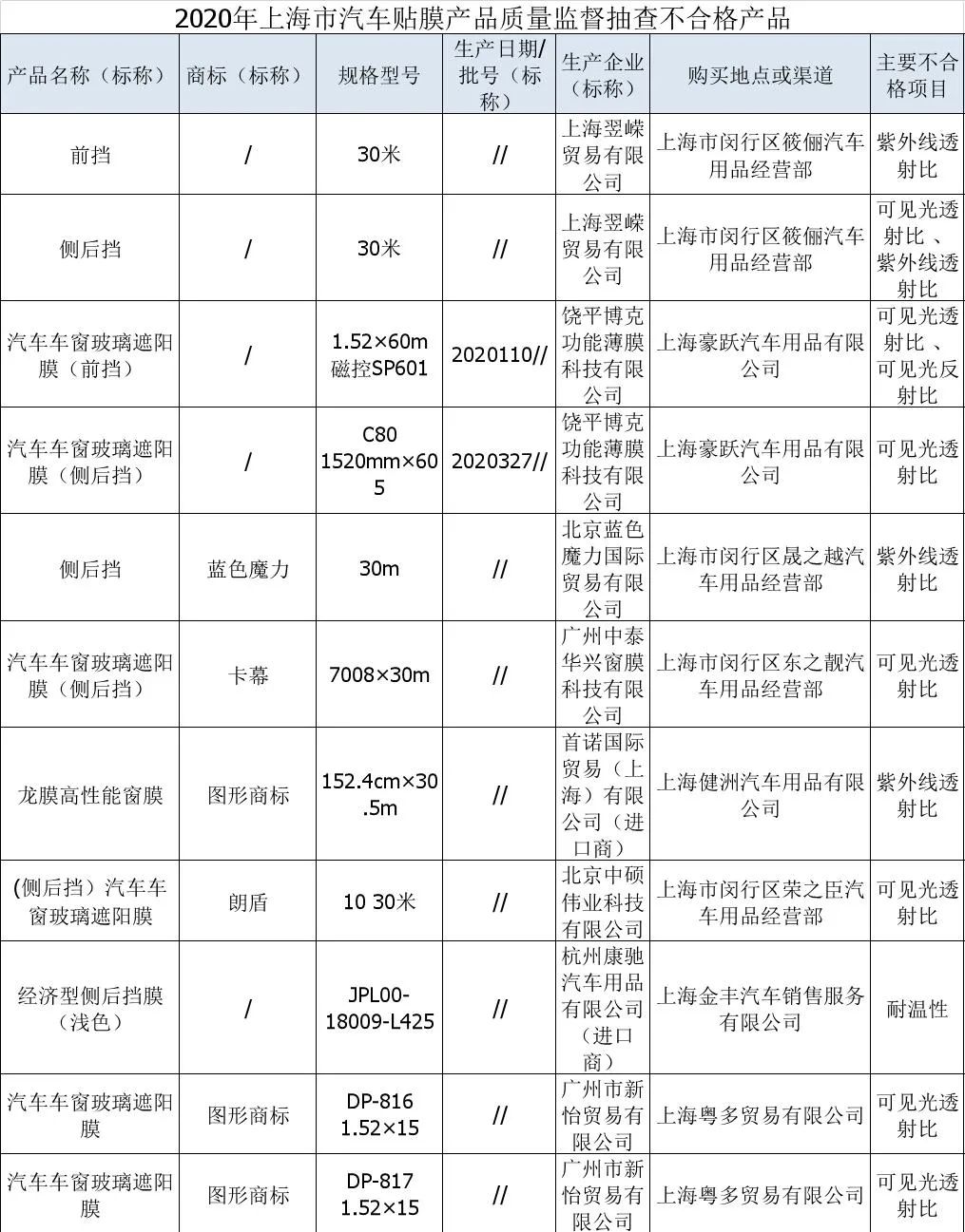  影响安全、无遮阳作用 上海：卡幕等11批次汽车玻璃遮阳膜不合格